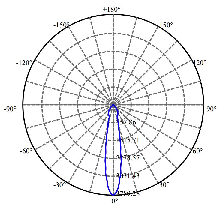 Nata Lighting Company Limited - Cree CXM-9-AC40 1449-E